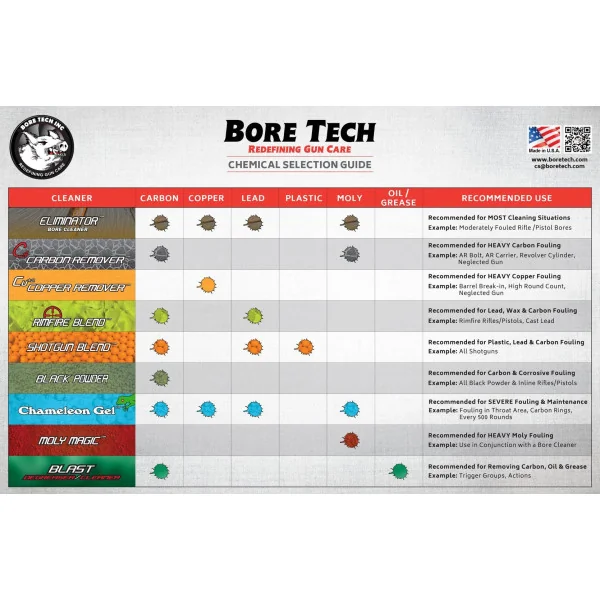Bore Tech CU+2 Dissolvant pour cuivre -118ml